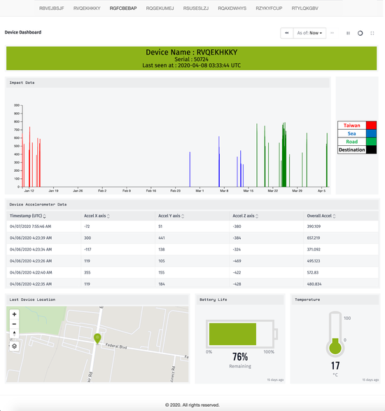 Cross-country Asset Tracking