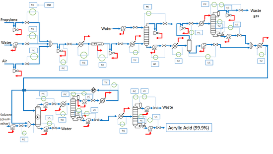 Complete Plant Design of Acrylic Acid