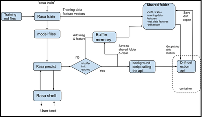 RASA process flow