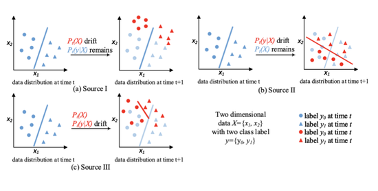 Concept Drift Detection with Chatbots