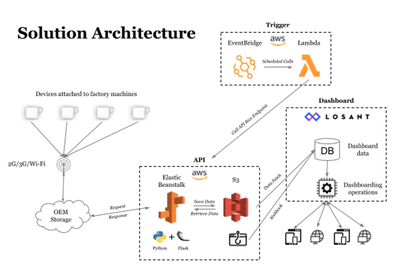 Solution Architecture