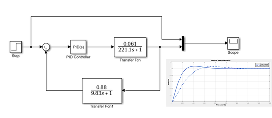 PID Characteristics