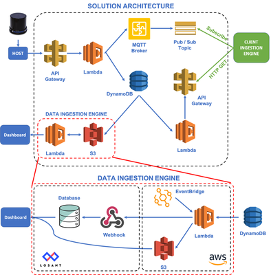 Solution Architecture