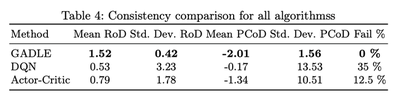 Consistency comparison between GADLE and other algorithms