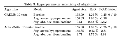 Sensitivity comparison between GADLE and other algorithms