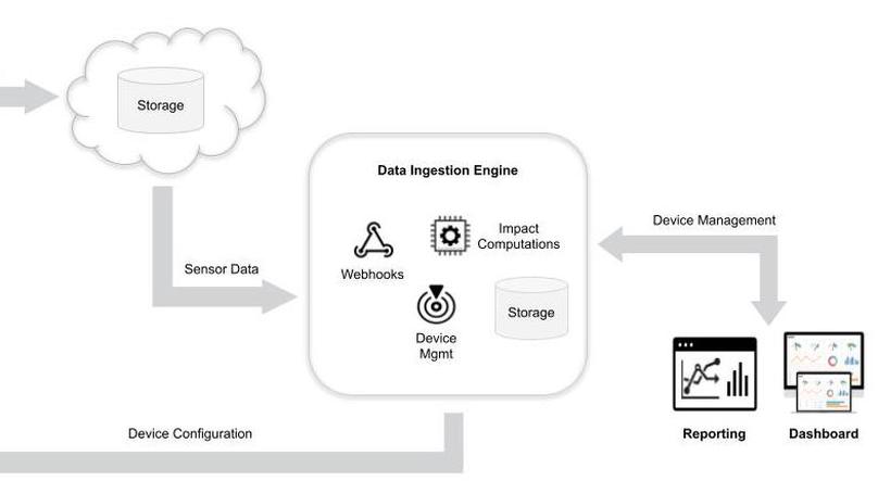 Investigating Cargo Loss in Logistics Systems using Low-Cost Impact Sensors